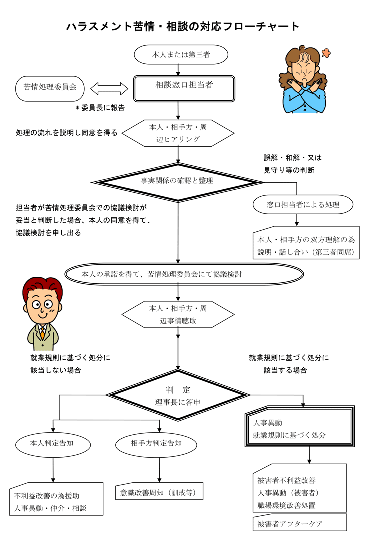 ハラスメント苦情・相談の対応フローチャート