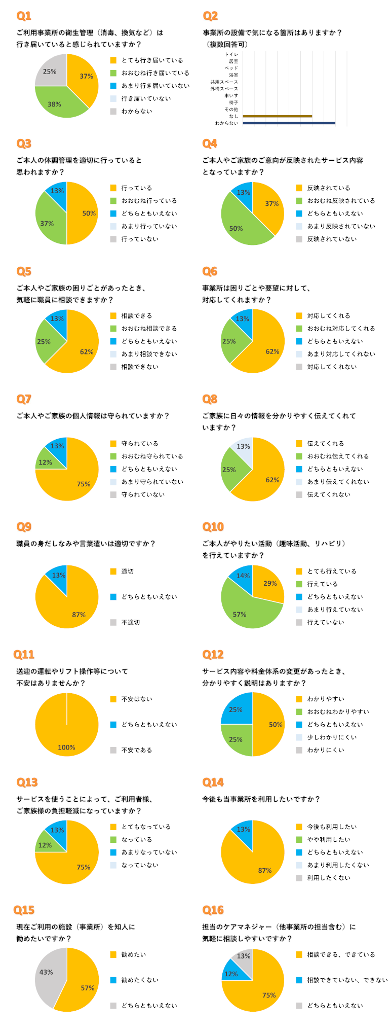デイサービスかけはし サテライトやすらぎの郷 アンケート