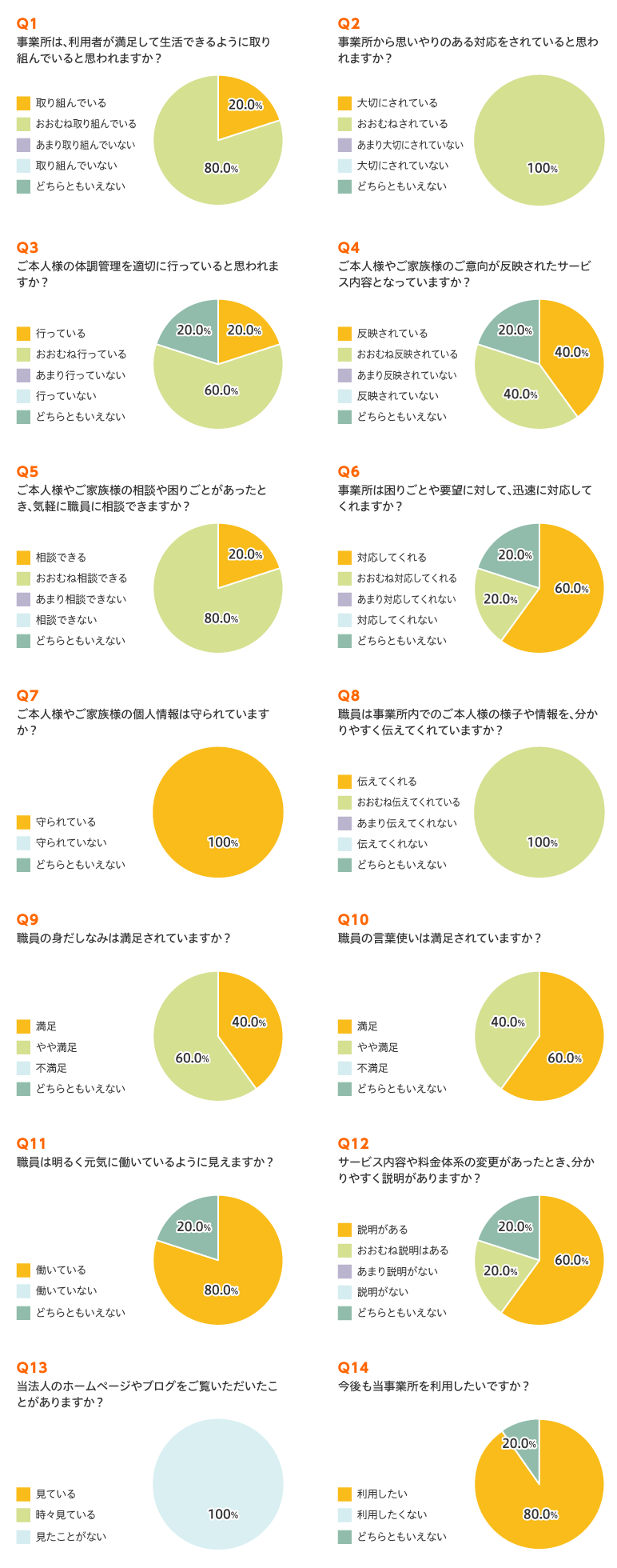 介護老人保健施設　レインボー　短期入所　アンケート