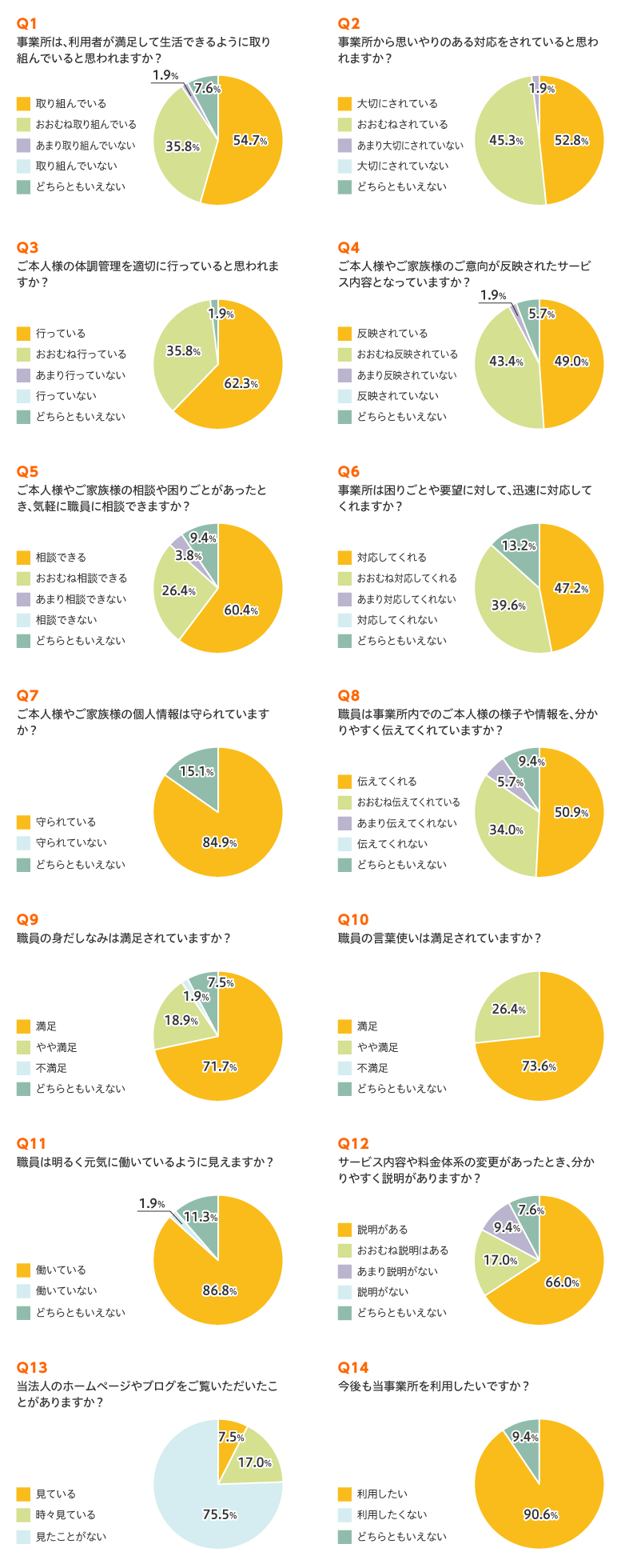 介護老人保健施設 レインボー デイケア アンケート