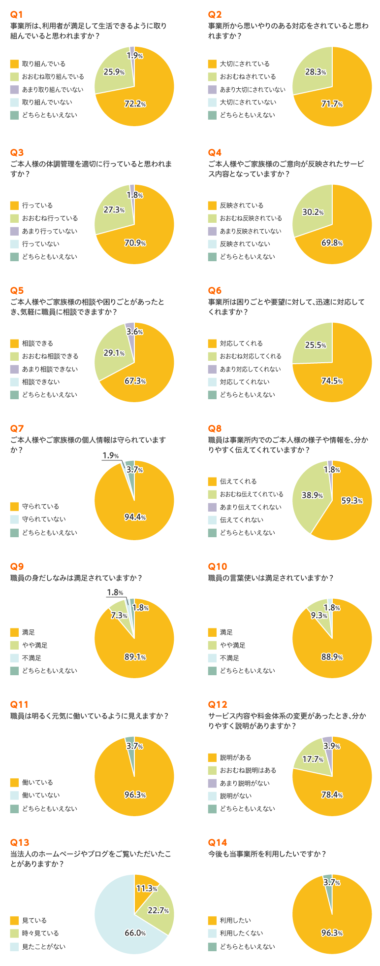 特別養護老人ホーム しらいわ苑　デイサービスセンター　アンケート