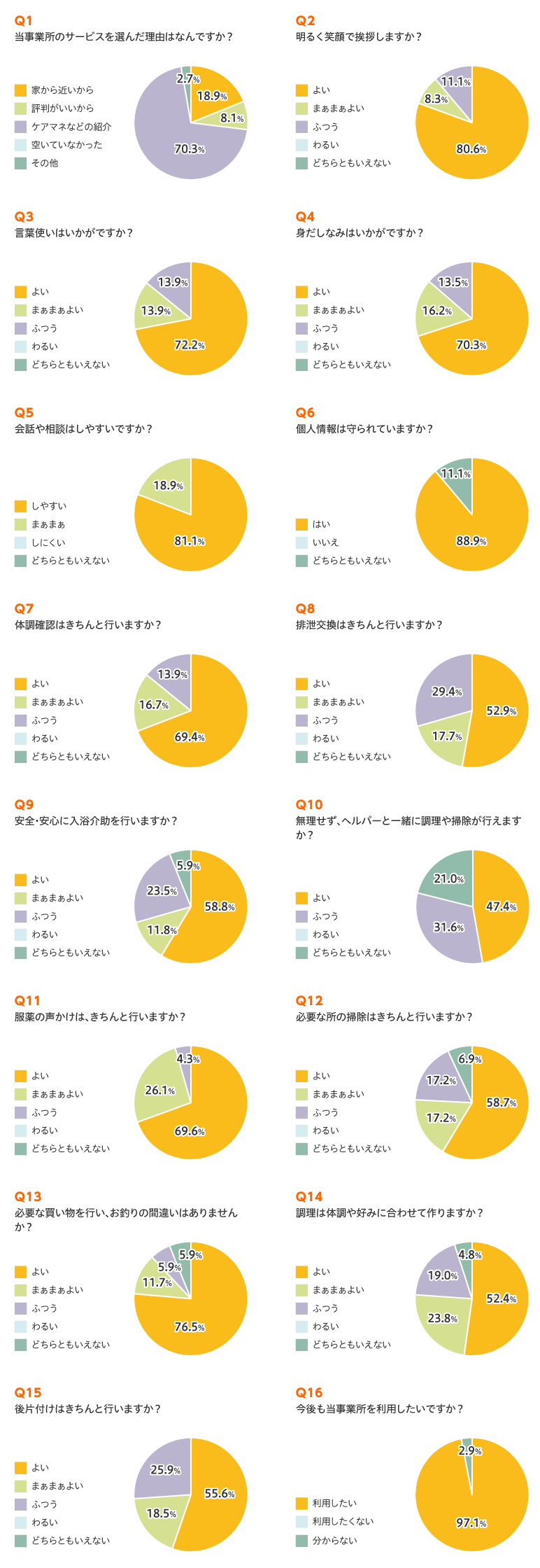 しらいわ苑 ホームヘルパーセンター　アンケート