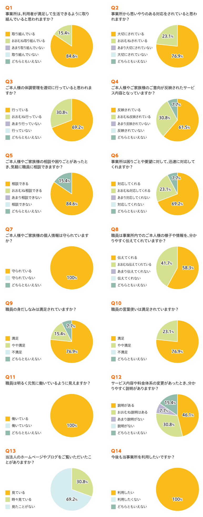 デイサービスかけはし　サテライトやすらぎの郷　アンケート