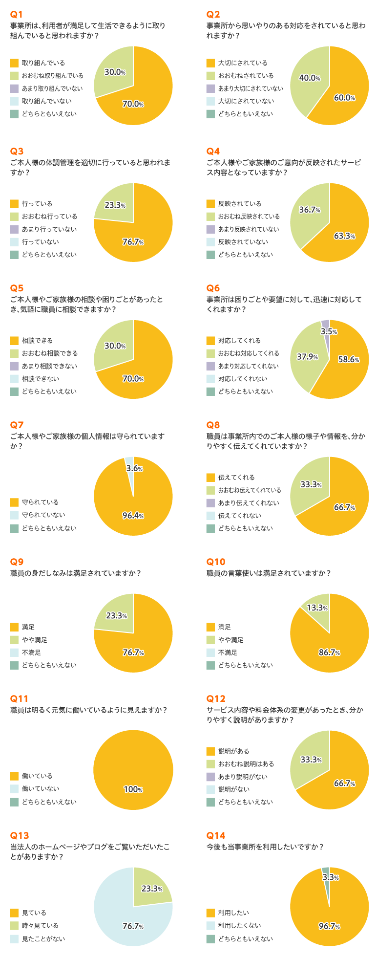 特別養護老人ホーム しらいわ苑こもれび　アンケート